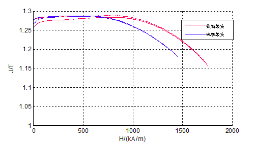 永磁材料器件几种测量方法比较(图2)