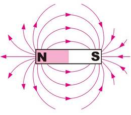 条形磁铁所产生的磁场及磁场方向